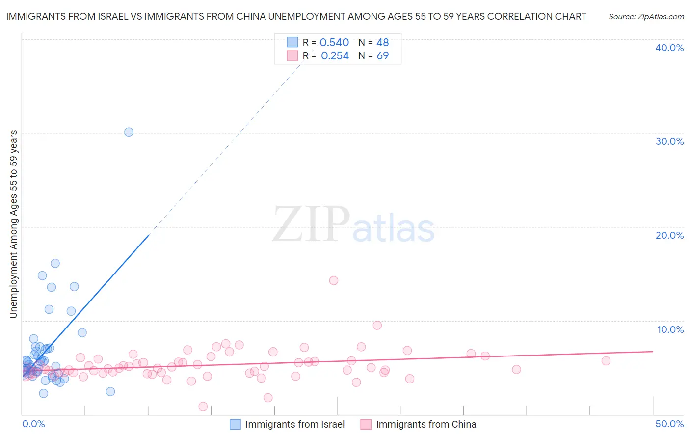 Immigrants from Israel vs Immigrants from China Unemployment Among Ages 55 to 59 years