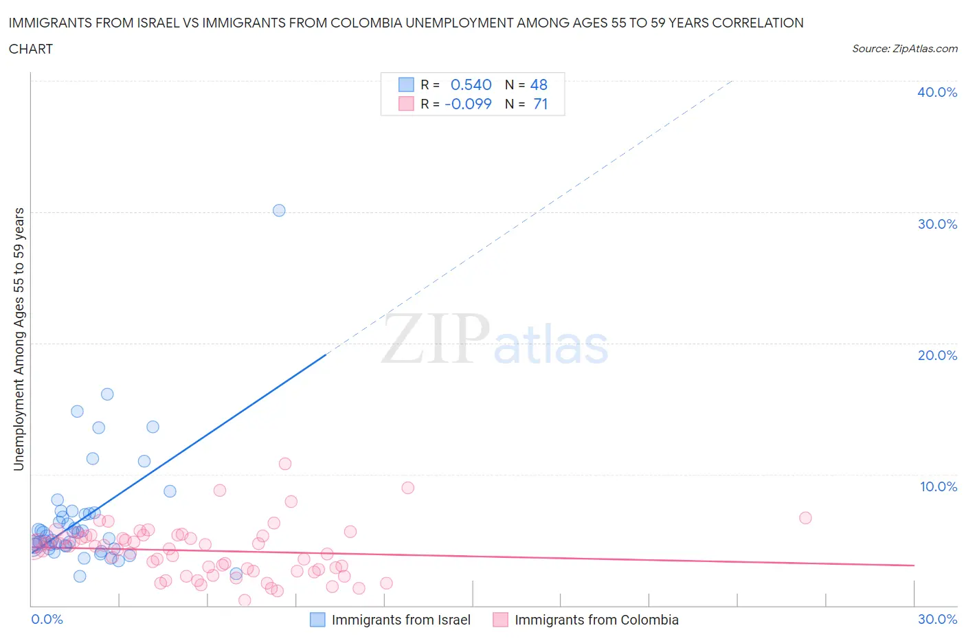 Immigrants from Israel vs Immigrants from Colombia Unemployment Among Ages 55 to 59 years