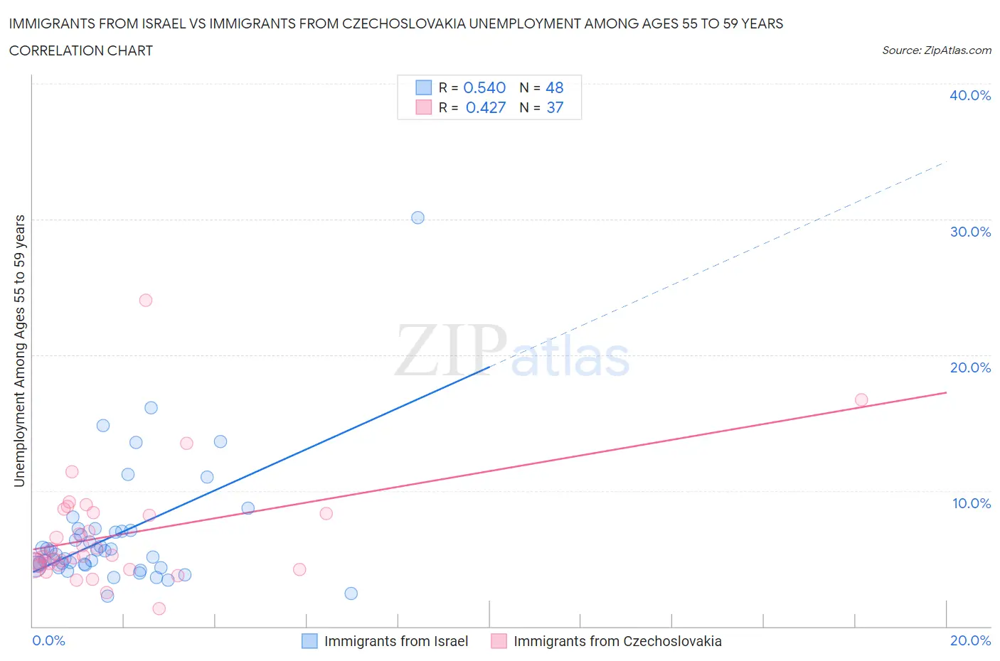 Immigrants from Israel vs Immigrants from Czechoslovakia Unemployment Among Ages 55 to 59 years