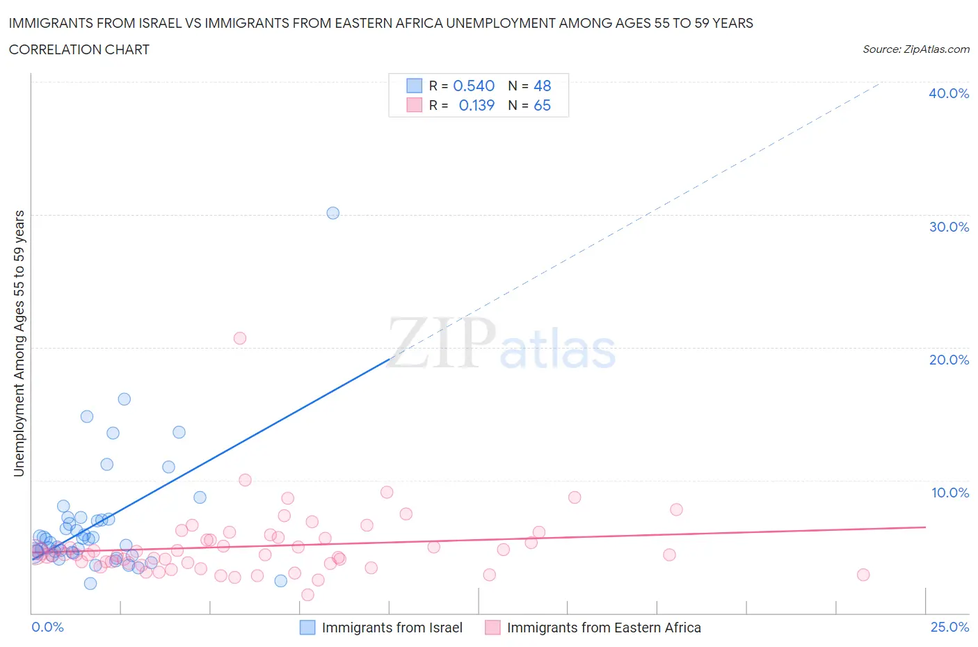 Immigrants from Israel vs Immigrants from Eastern Africa Unemployment Among Ages 55 to 59 years