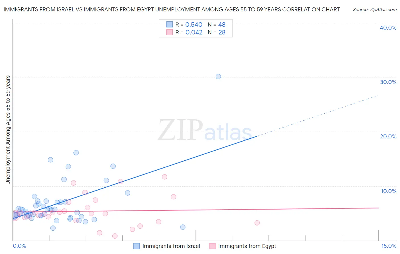 Immigrants from Israel vs Immigrants from Egypt Unemployment Among Ages 55 to 59 years