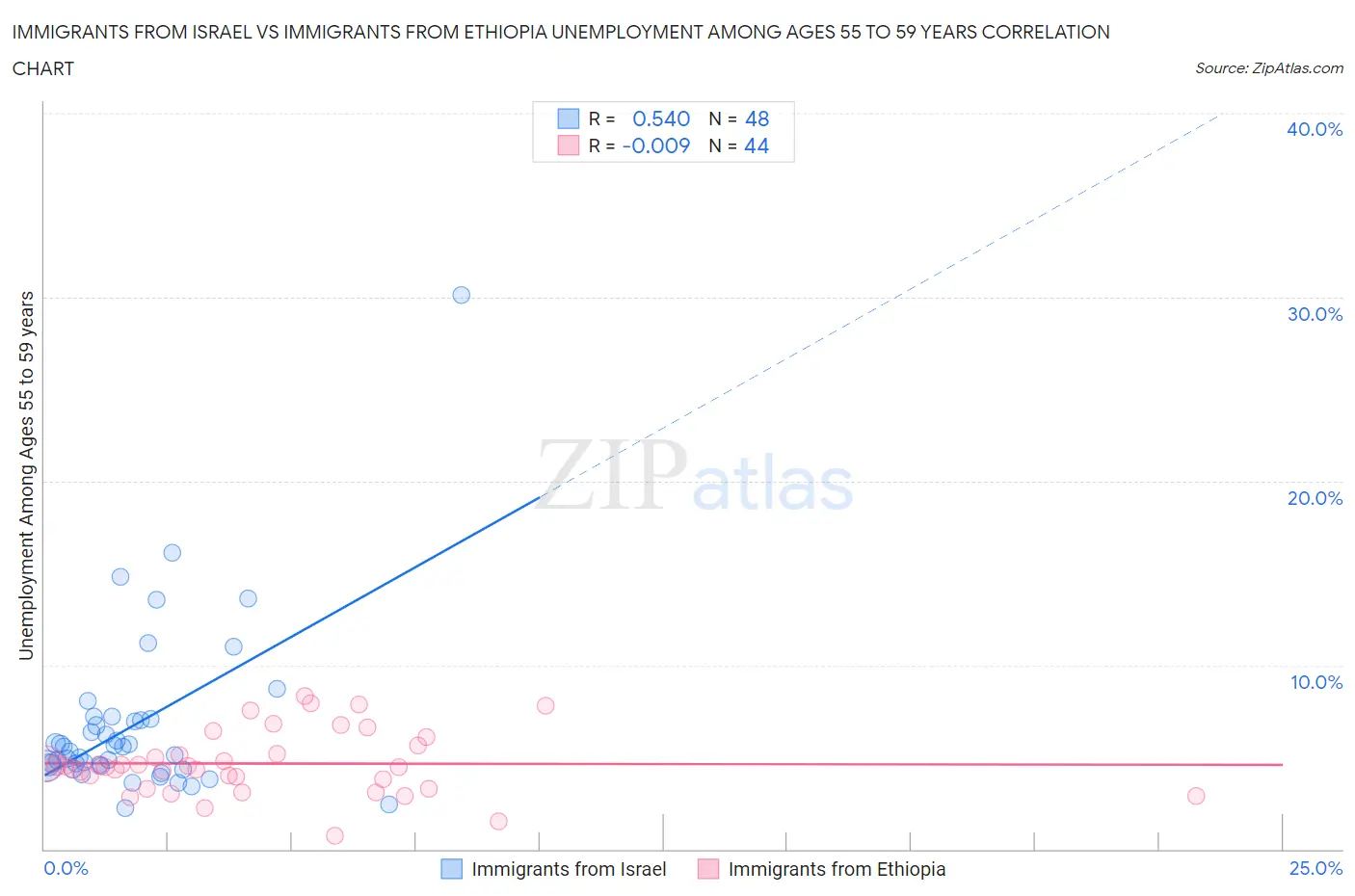 Immigrants from Israel vs Immigrants from Ethiopia Unemployment Among Ages 55 to 59 years
