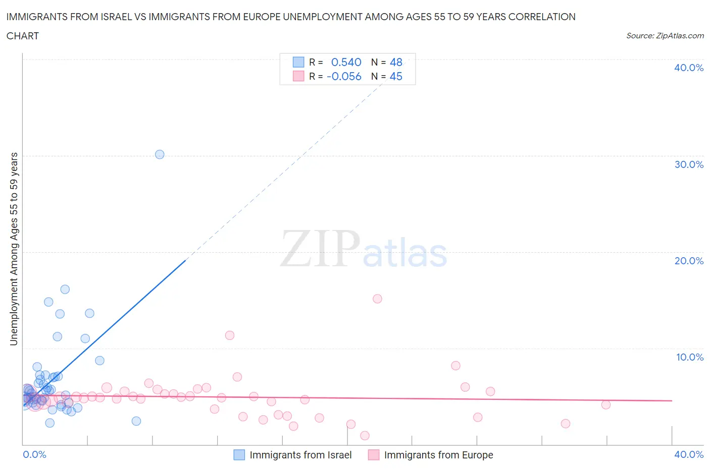 Immigrants from Israel vs Immigrants from Europe Unemployment Among Ages 55 to 59 years