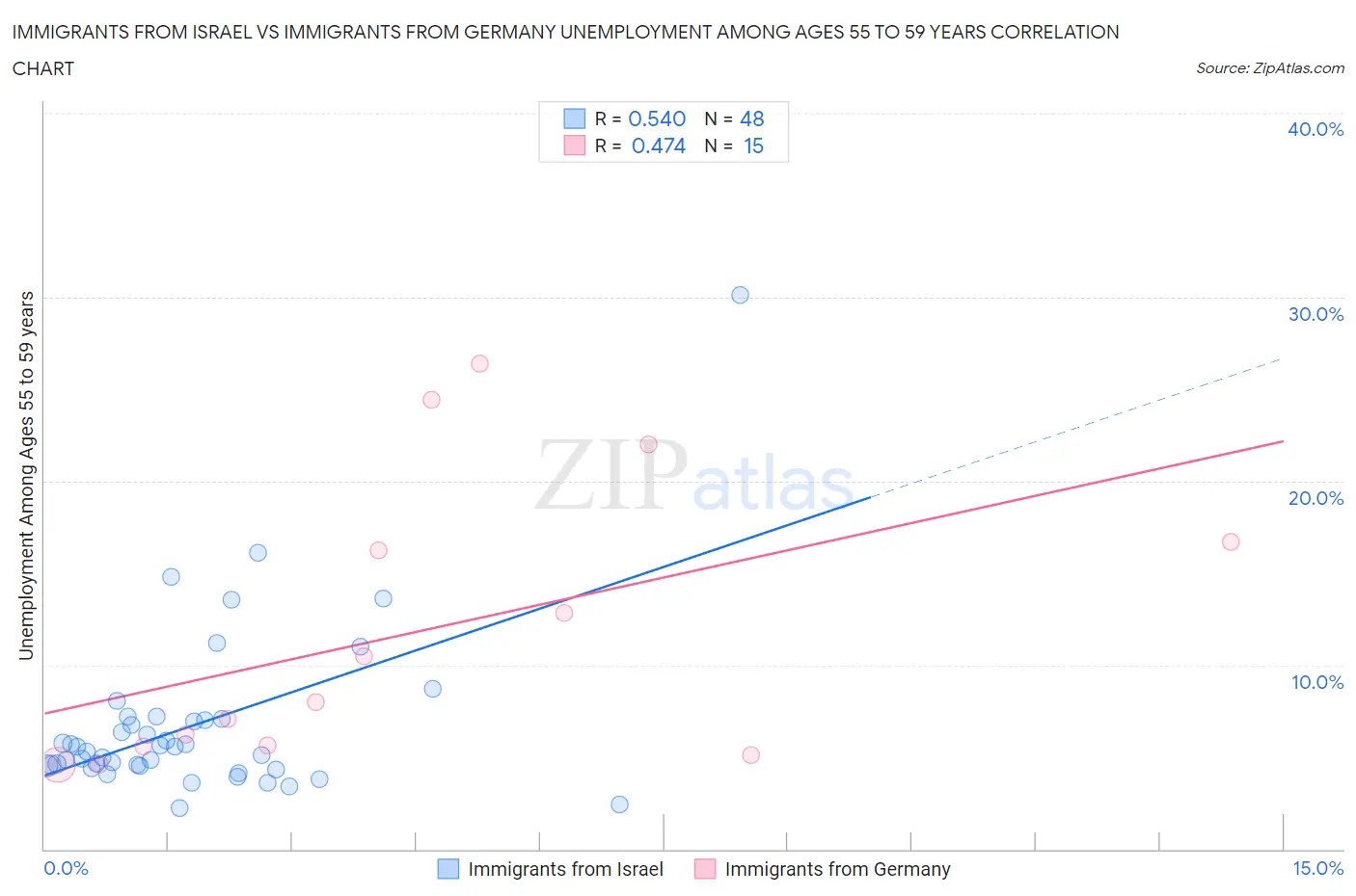 Immigrants from Israel vs Immigrants from Germany Unemployment Among Ages 55 to 59 years