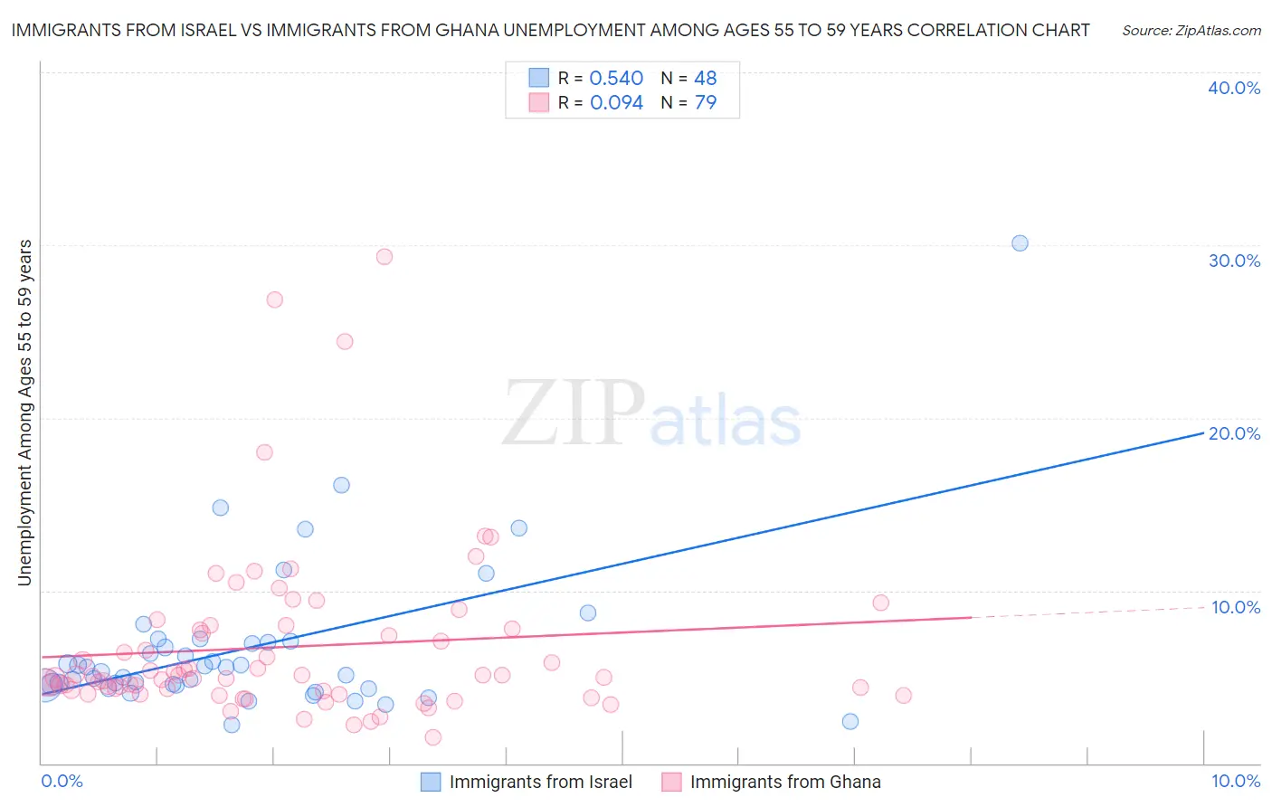 Immigrants from Israel vs Immigrants from Ghana Unemployment Among Ages 55 to 59 years