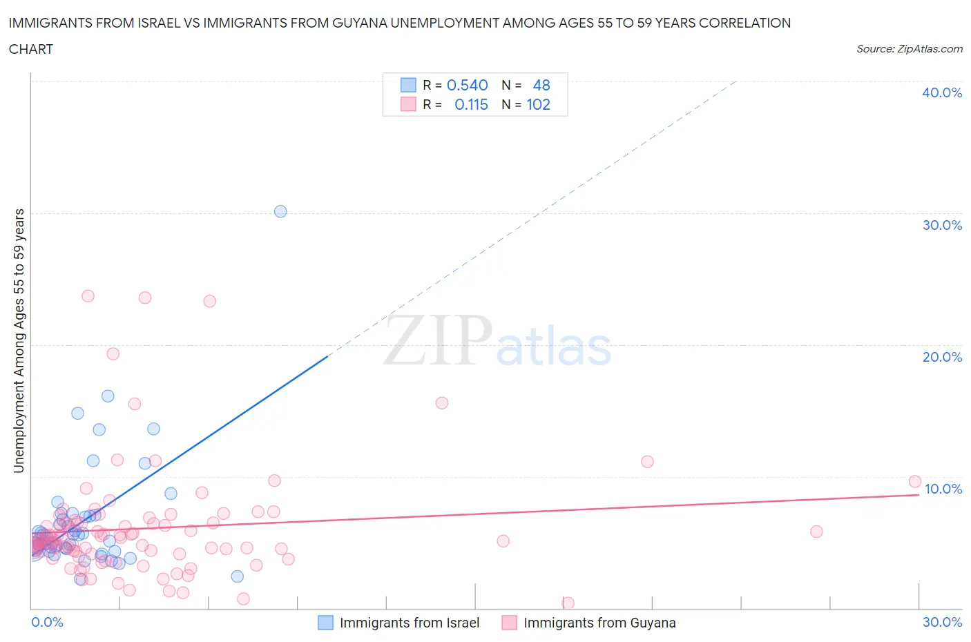 Immigrants from Israel vs Immigrants from Guyana Unemployment Among Ages 55 to 59 years