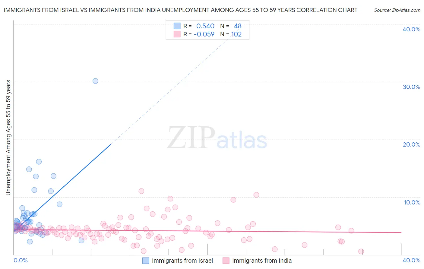 Immigrants from Israel vs Immigrants from India Unemployment Among Ages 55 to 59 years