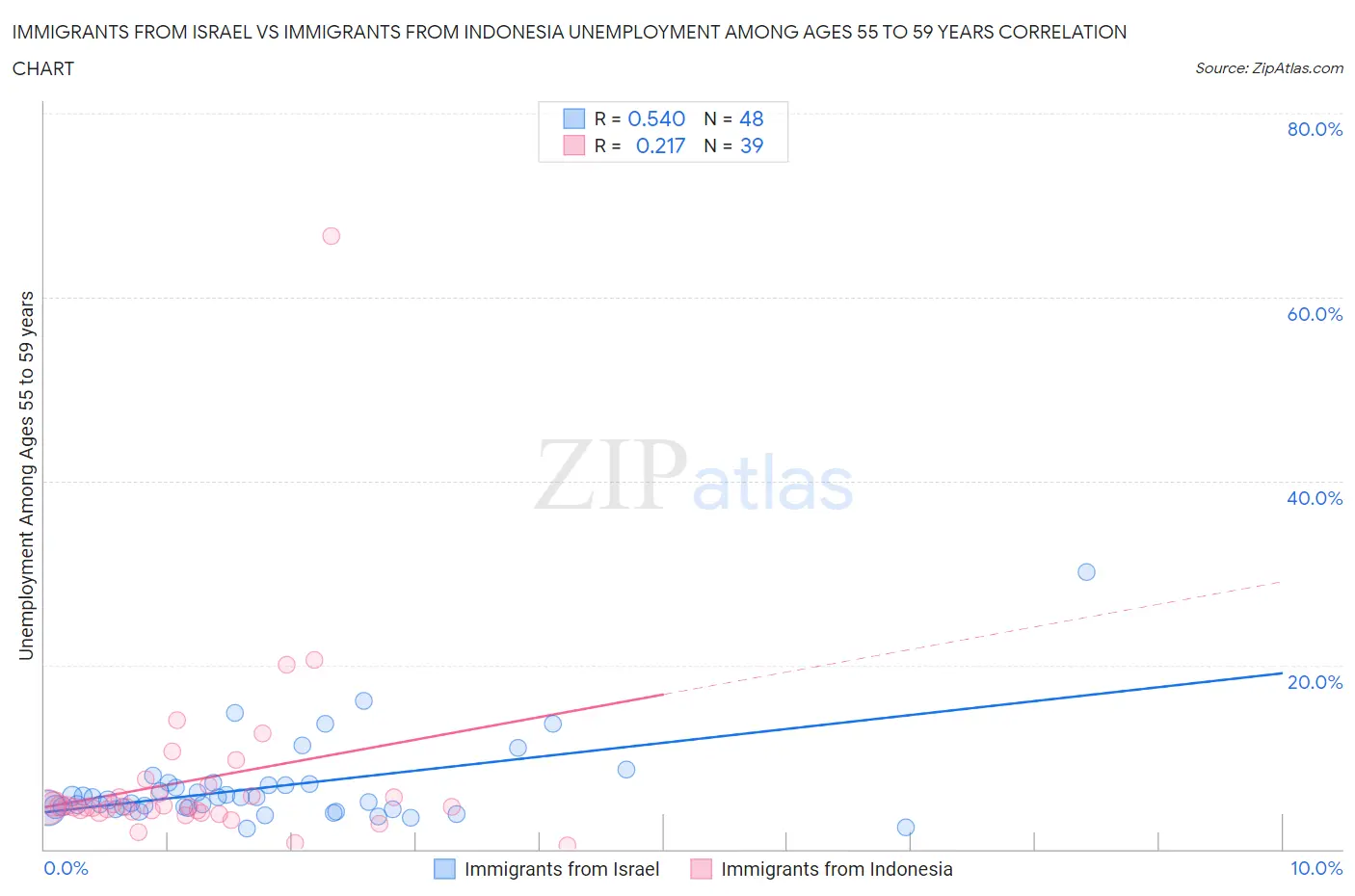 Immigrants from Israel vs Immigrants from Indonesia Unemployment Among Ages 55 to 59 years