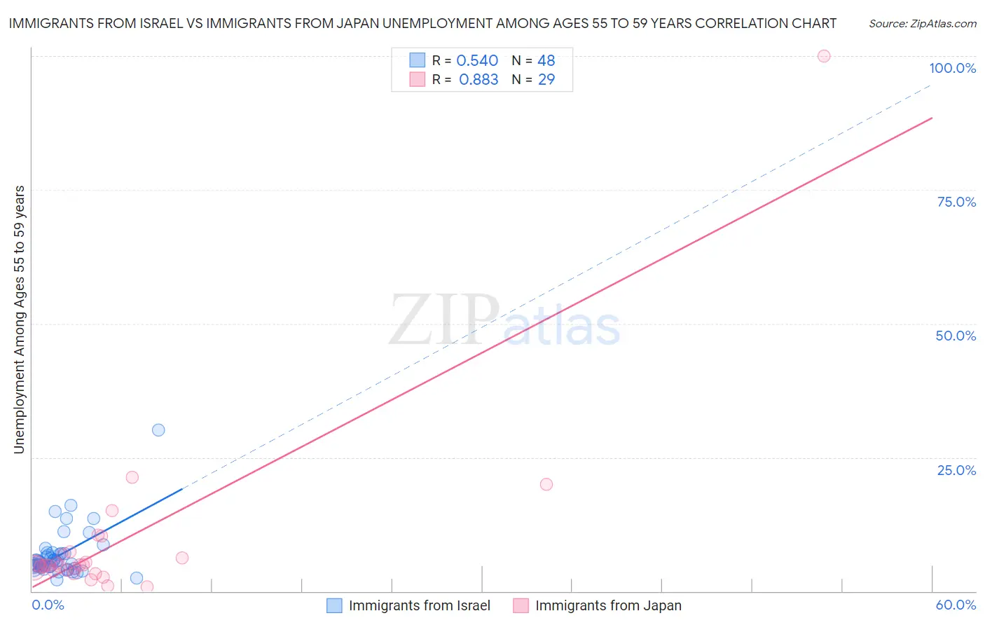 Immigrants from Israel vs Immigrants from Japan Unemployment Among Ages 55 to 59 years