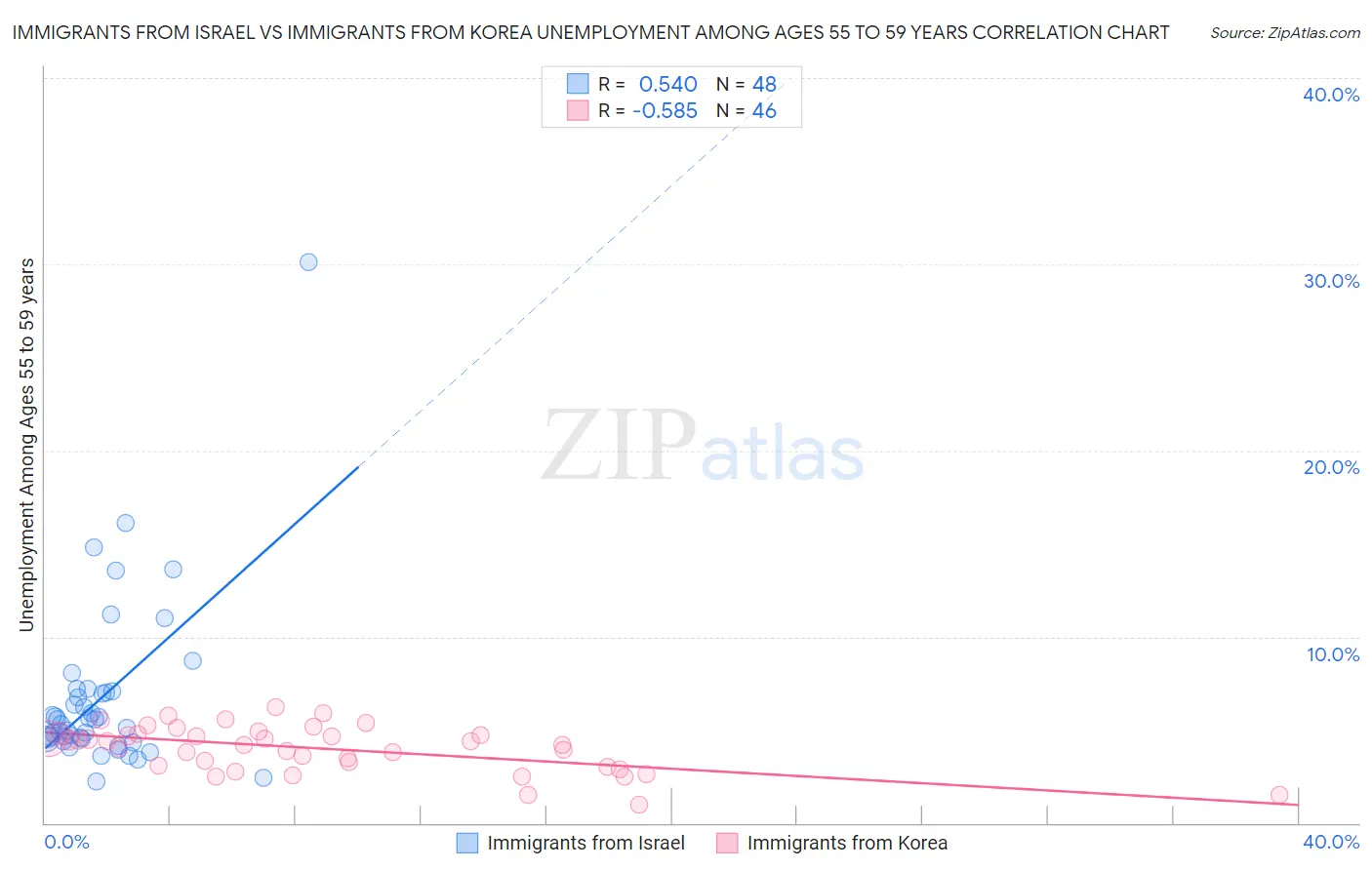 Immigrants from Israel vs Immigrants from Korea Unemployment Among Ages 55 to 59 years