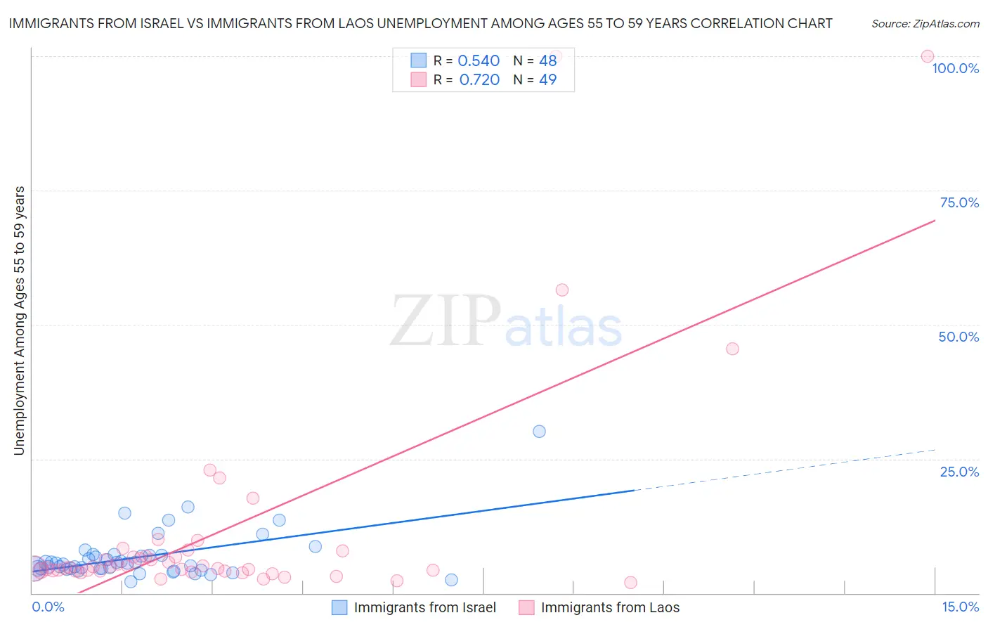 Immigrants from Israel vs Immigrants from Laos Unemployment Among Ages 55 to 59 years