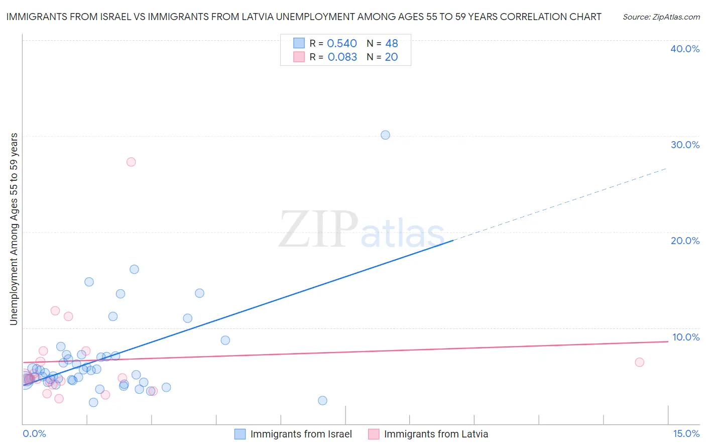 Immigrants from Israel vs Immigrants from Latvia Unemployment Among Ages 55 to 59 years