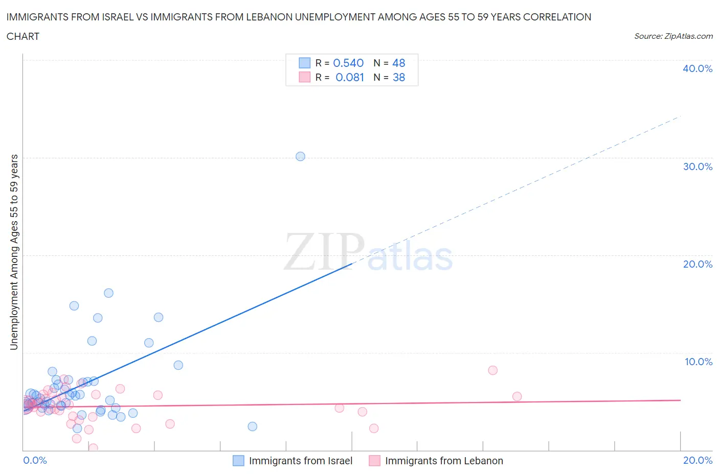 Immigrants from Israel vs Immigrants from Lebanon Unemployment Among Ages 55 to 59 years