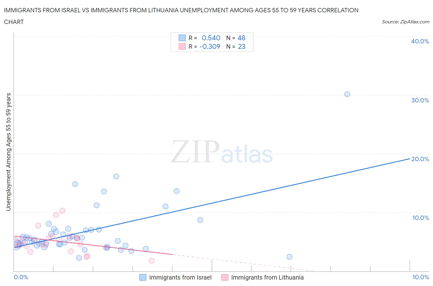 Immigrants from Israel vs Immigrants from Lithuania Unemployment Among Ages 55 to 59 years