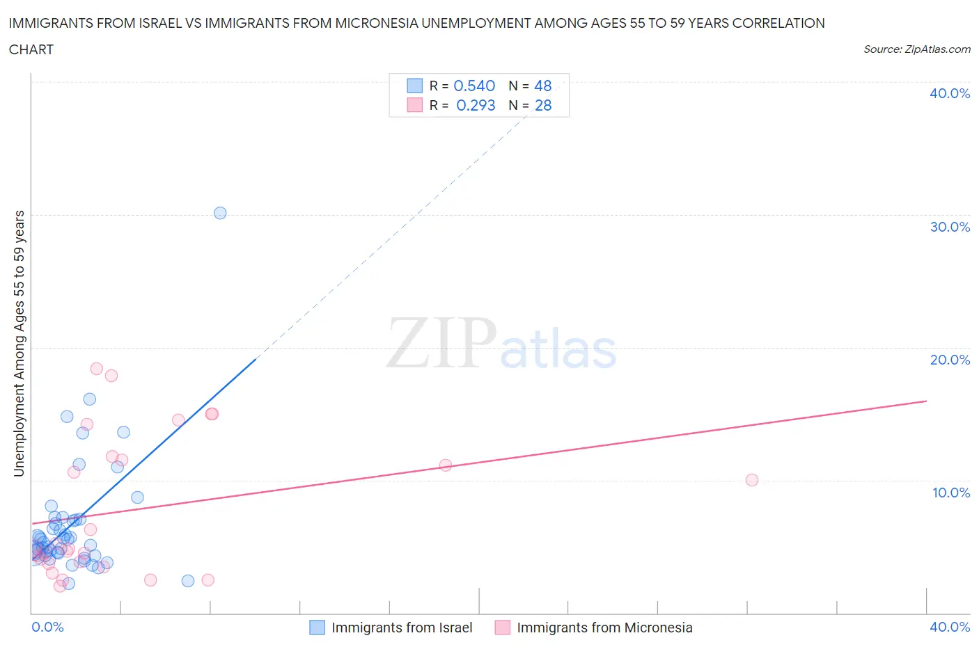 Immigrants from Israel vs Immigrants from Micronesia Unemployment Among Ages 55 to 59 years