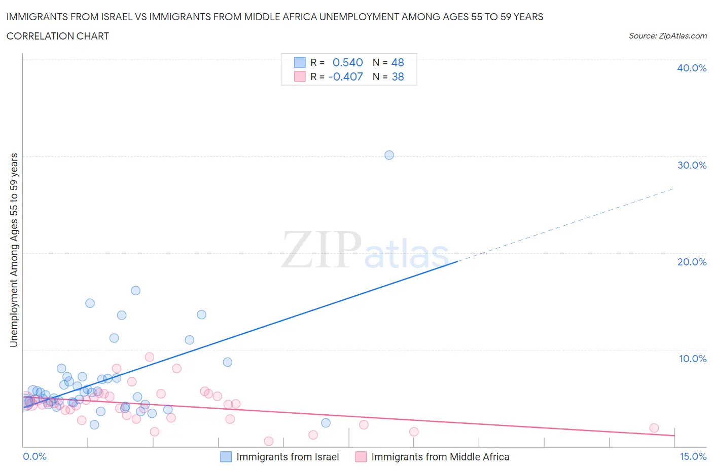 Immigrants from Israel vs Immigrants from Middle Africa Unemployment Among Ages 55 to 59 years