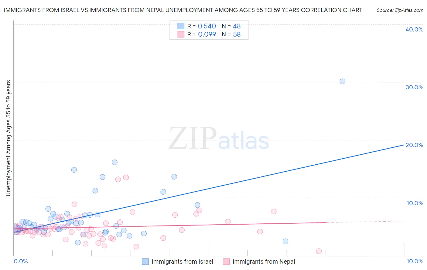 Immigrants from Israel vs Immigrants from Nepal Unemployment Among Ages 55 to 59 years