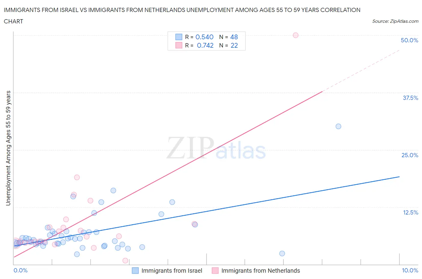 Immigrants from Israel vs Immigrants from Netherlands Unemployment Among Ages 55 to 59 years