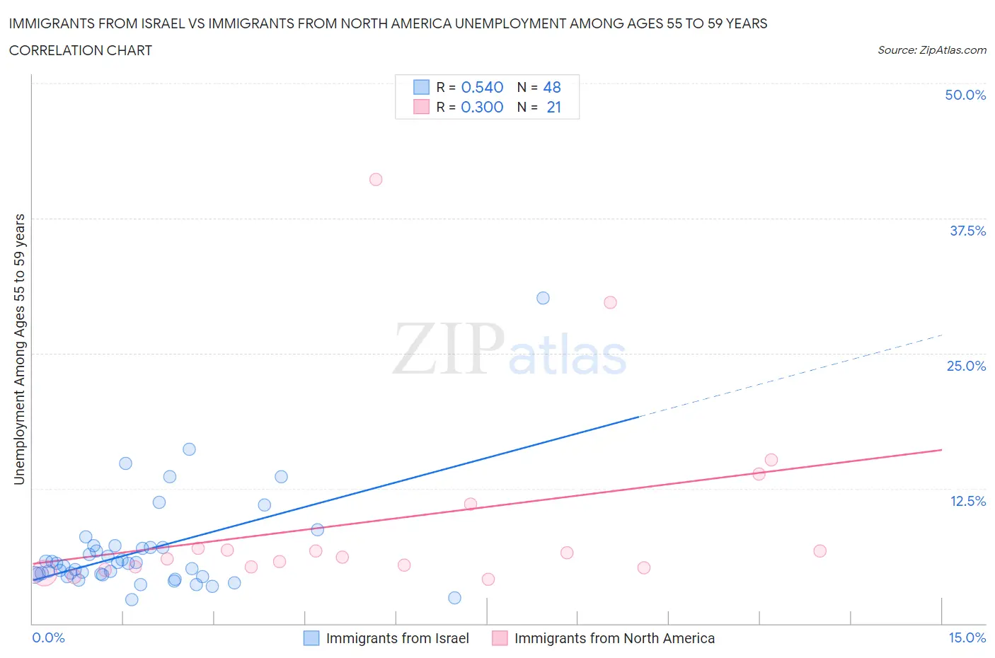 Immigrants from Israel vs Immigrants from North America Unemployment Among Ages 55 to 59 years