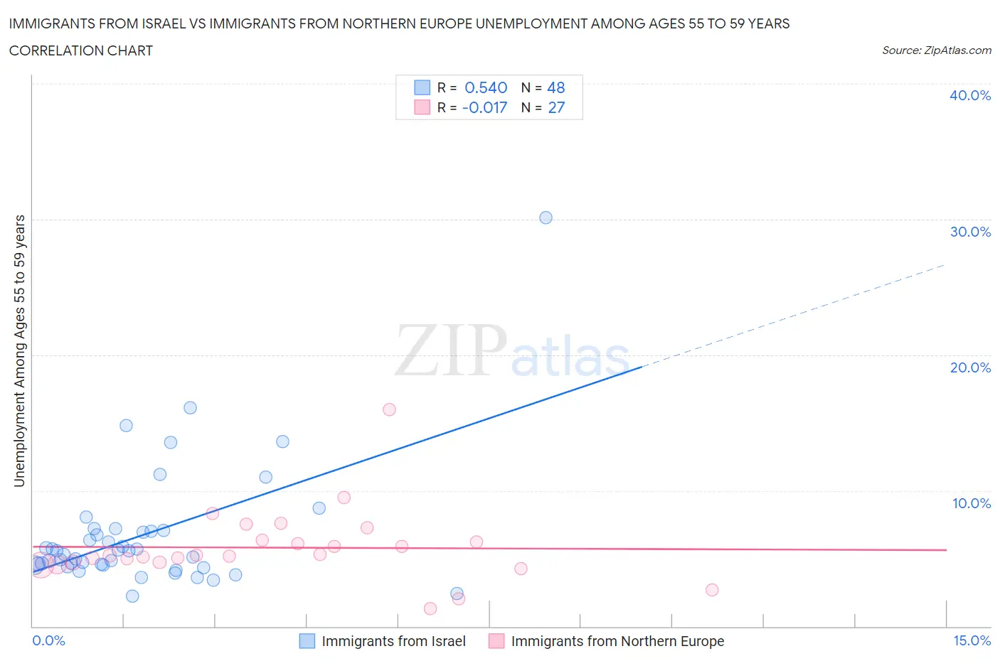 Immigrants from Israel vs Immigrants from Northern Europe Unemployment Among Ages 55 to 59 years