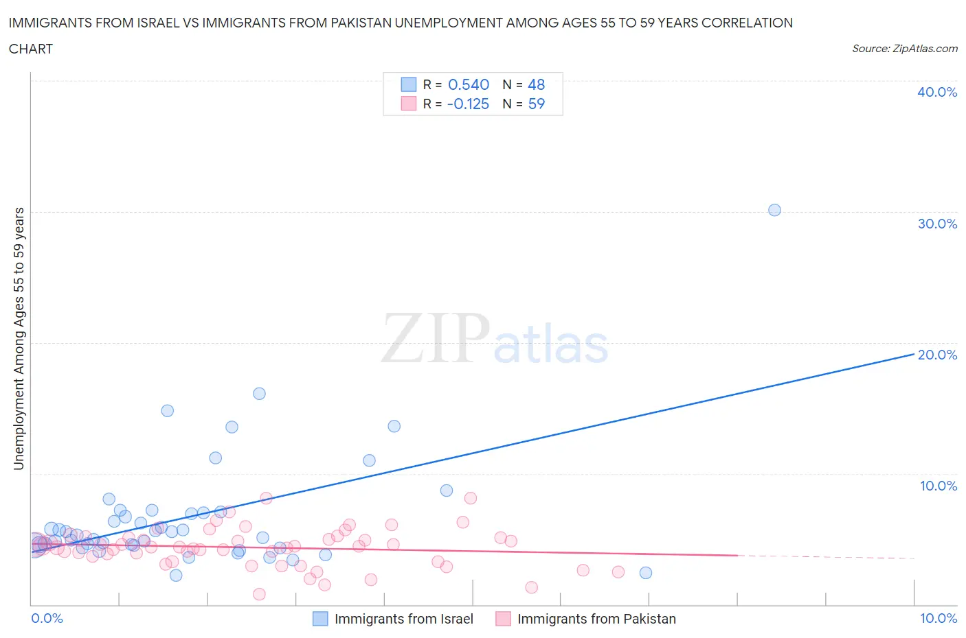 Immigrants from Israel vs Immigrants from Pakistan Unemployment Among Ages 55 to 59 years