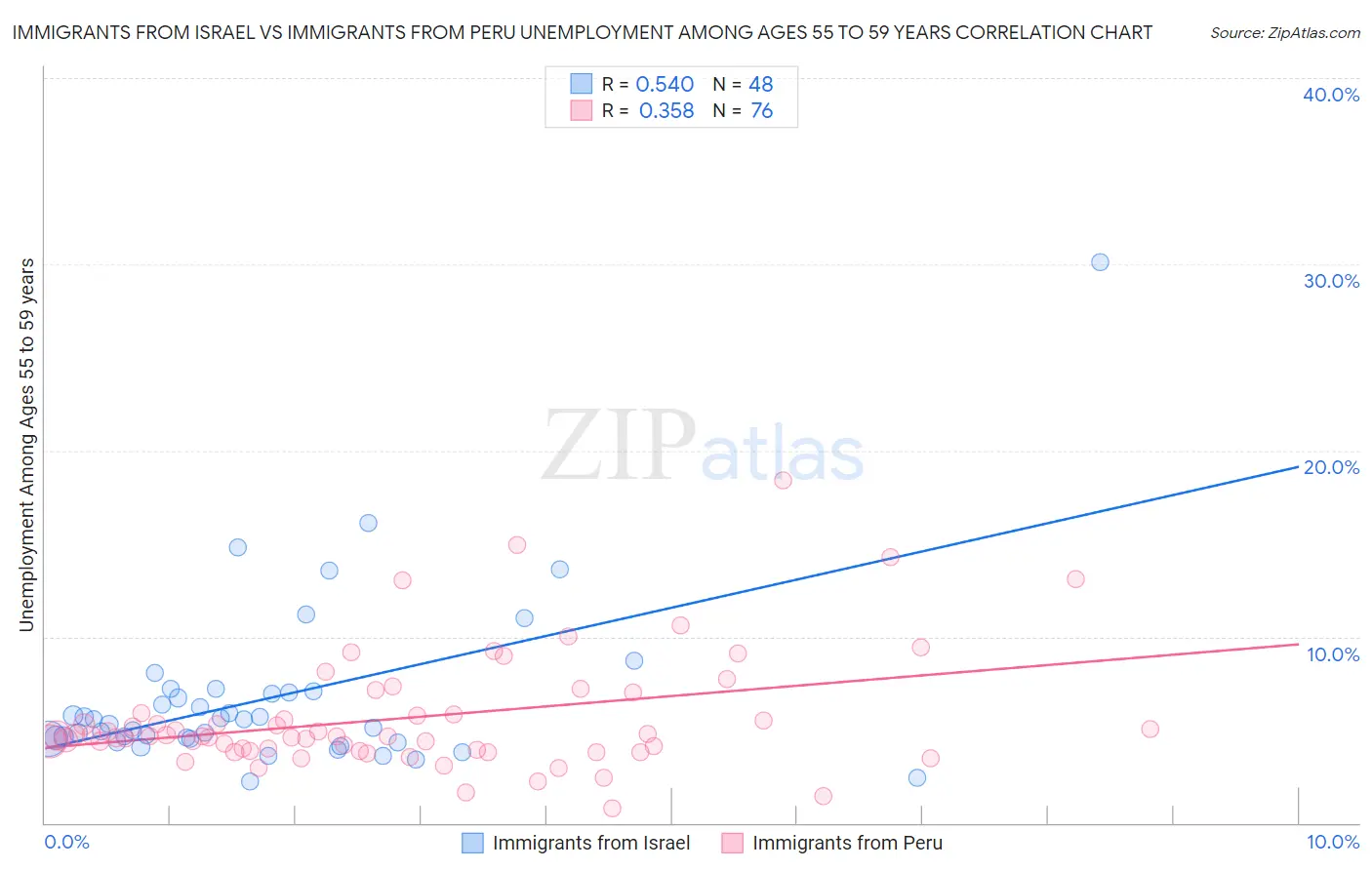 Immigrants from Israel vs Immigrants from Peru Unemployment Among Ages 55 to 59 years