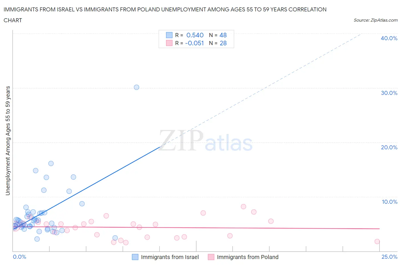 Immigrants from Israel vs Immigrants from Poland Unemployment Among Ages 55 to 59 years