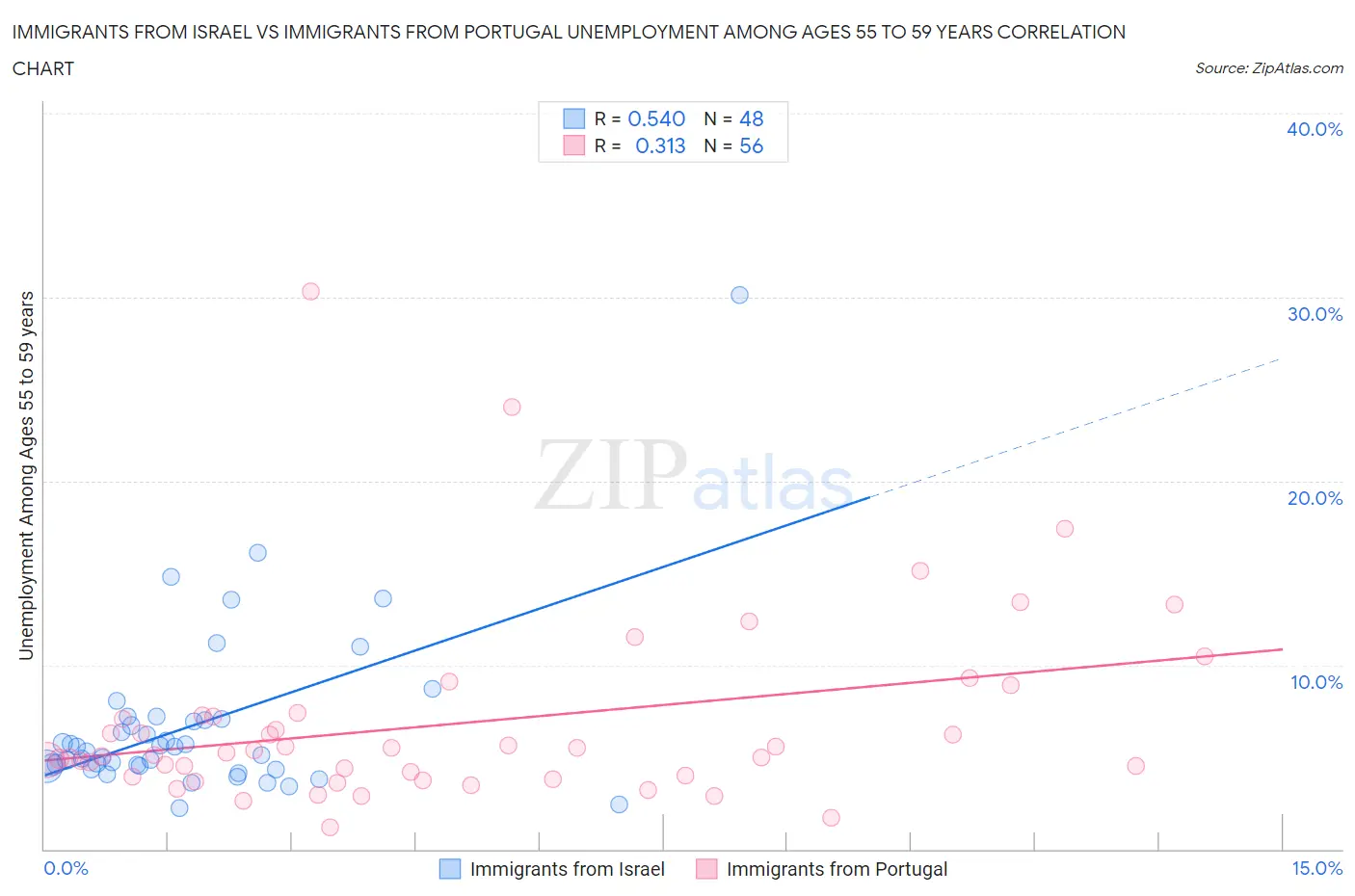 Immigrants from Israel vs Immigrants from Portugal Unemployment Among Ages 55 to 59 years