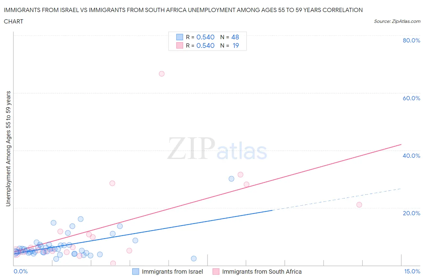 Immigrants from Israel vs Immigrants from South Africa Unemployment Among Ages 55 to 59 years
