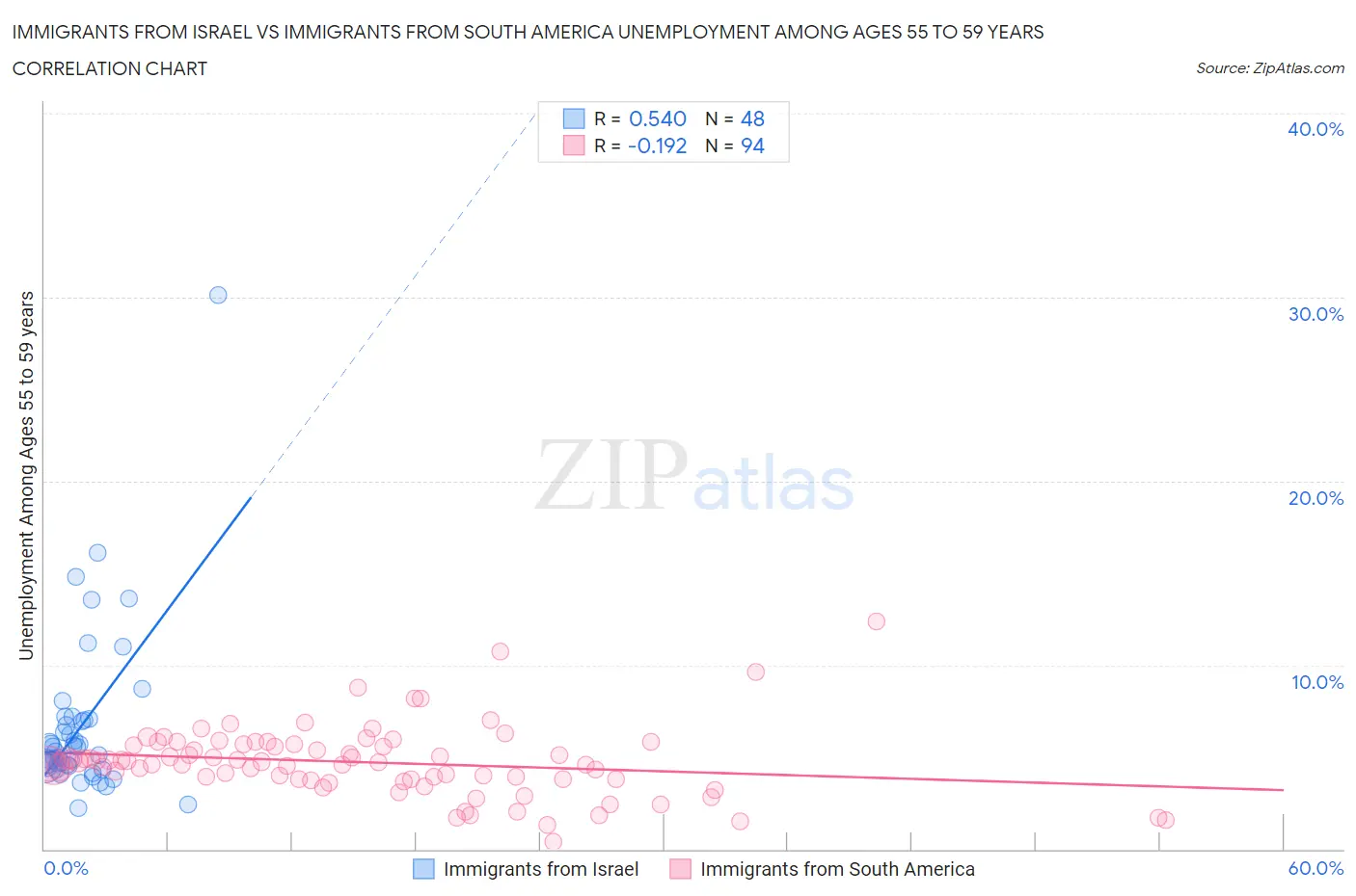 Immigrants from Israel vs Immigrants from South America Unemployment Among Ages 55 to 59 years