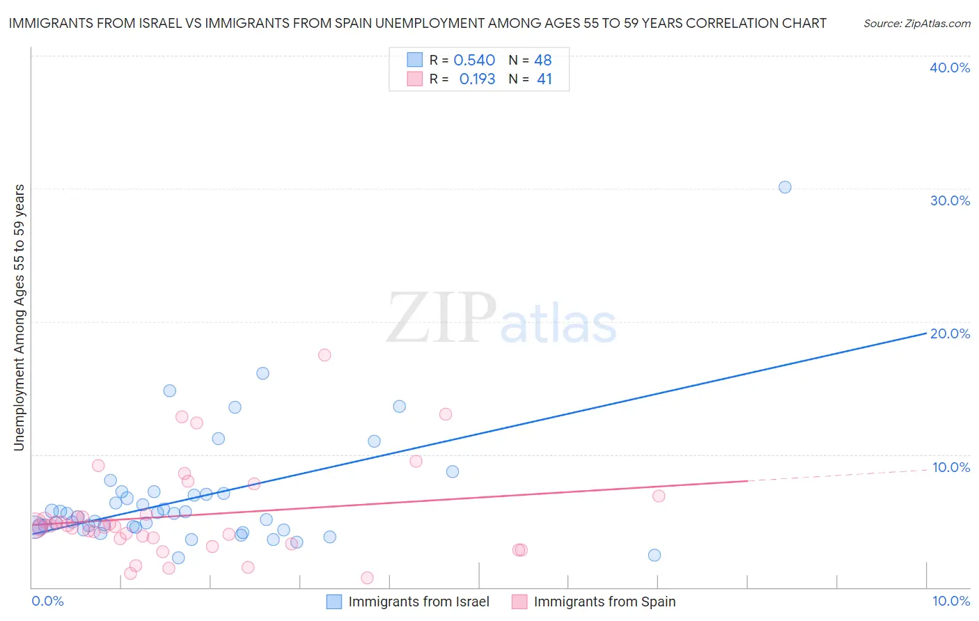 Immigrants from Israel vs Immigrants from Spain Unemployment Among Ages 55 to 59 years