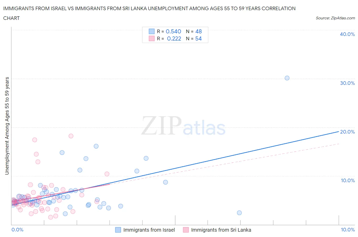 Immigrants from Israel vs Immigrants from Sri Lanka Unemployment Among Ages 55 to 59 years