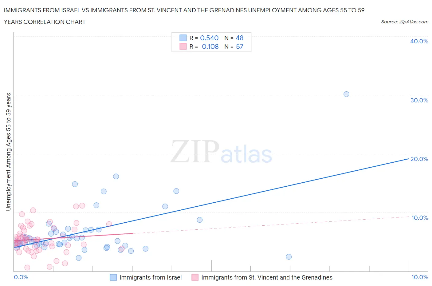 Immigrants from Israel vs Immigrants from St. Vincent and the Grenadines Unemployment Among Ages 55 to 59 years