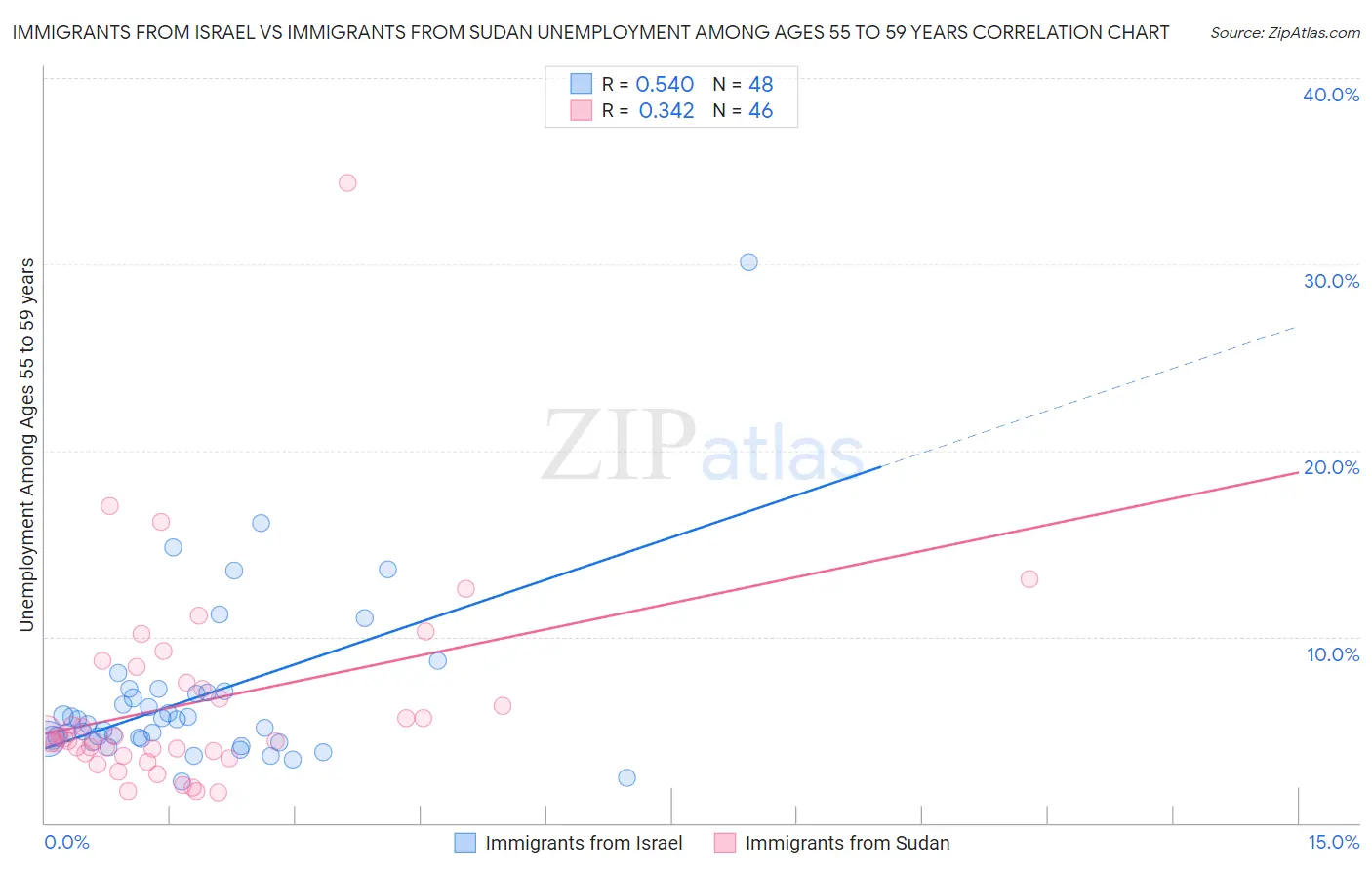 Immigrants from Israel vs Immigrants from Sudan Unemployment Among Ages 55 to 59 years