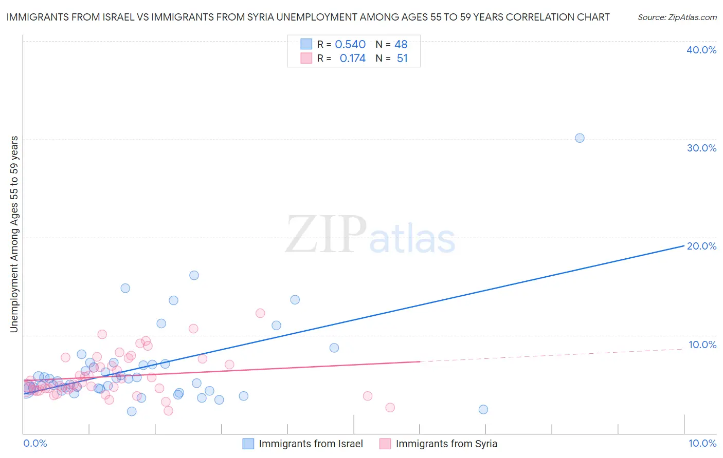 Immigrants from Israel vs Immigrants from Syria Unemployment Among Ages 55 to 59 years