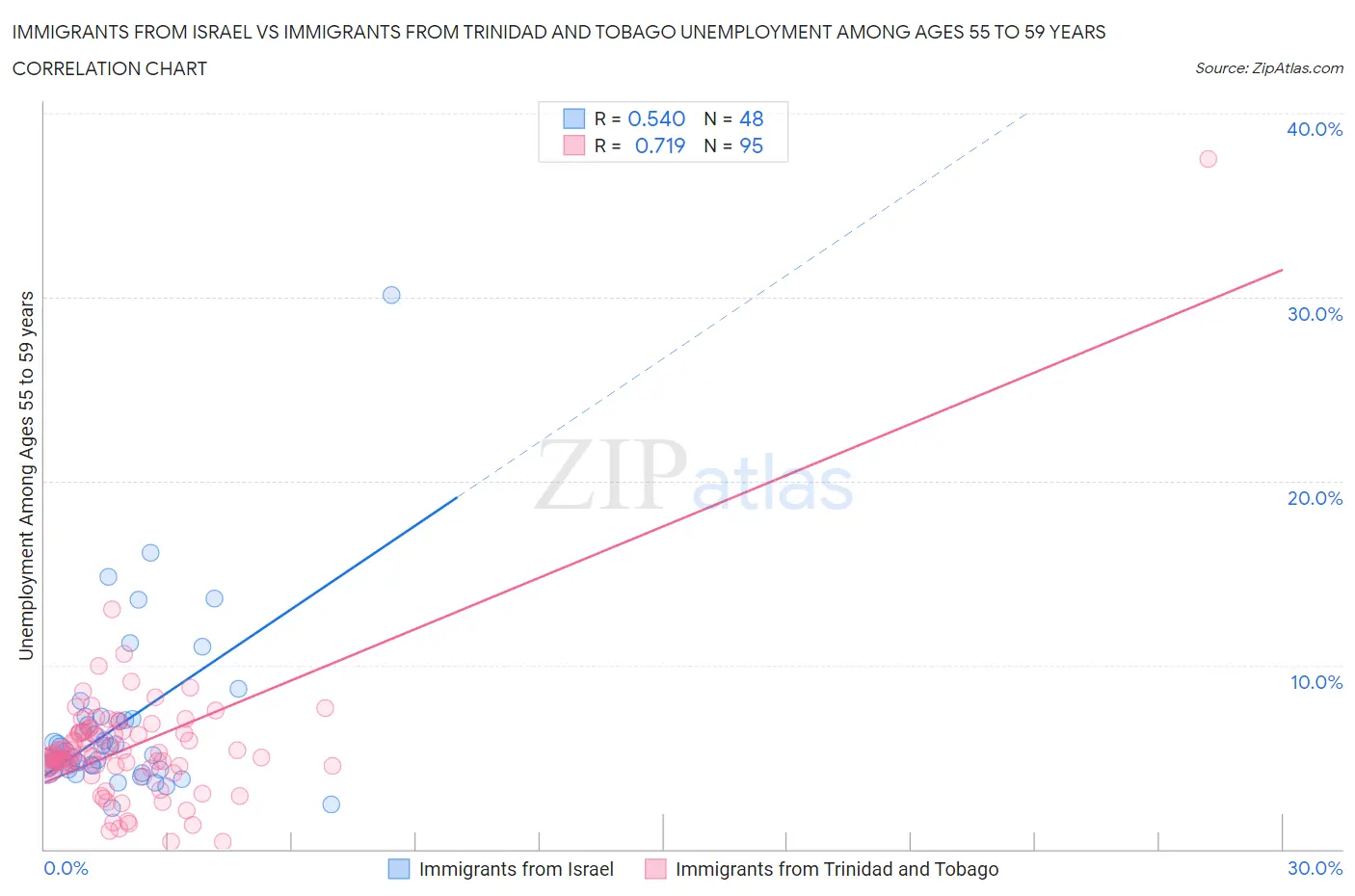 Immigrants from Israel vs Immigrants from Trinidad and Tobago Unemployment Among Ages 55 to 59 years
