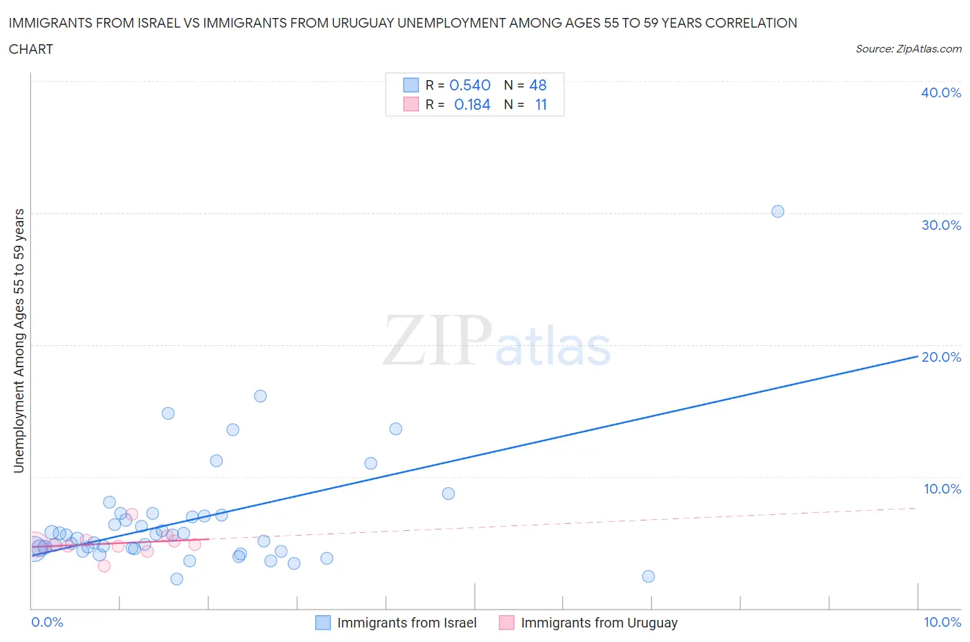 Immigrants from Israel vs Immigrants from Uruguay Unemployment Among Ages 55 to 59 years