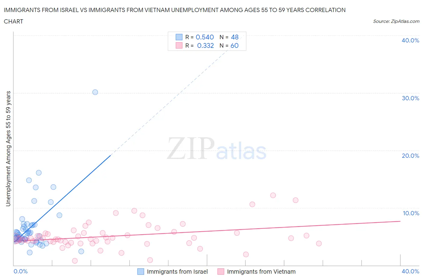 Immigrants from Israel vs Immigrants from Vietnam Unemployment Among Ages 55 to 59 years