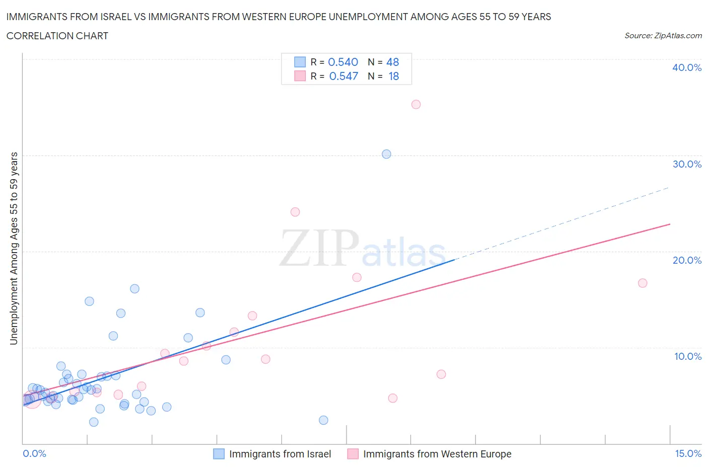 Immigrants from Israel vs Immigrants from Western Europe Unemployment Among Ages 55 to 59 years