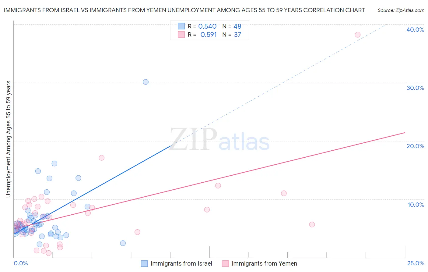 Immigrants from Israel vs Immigrants from Yemen Unemployment Among Ages 55 to 59 years