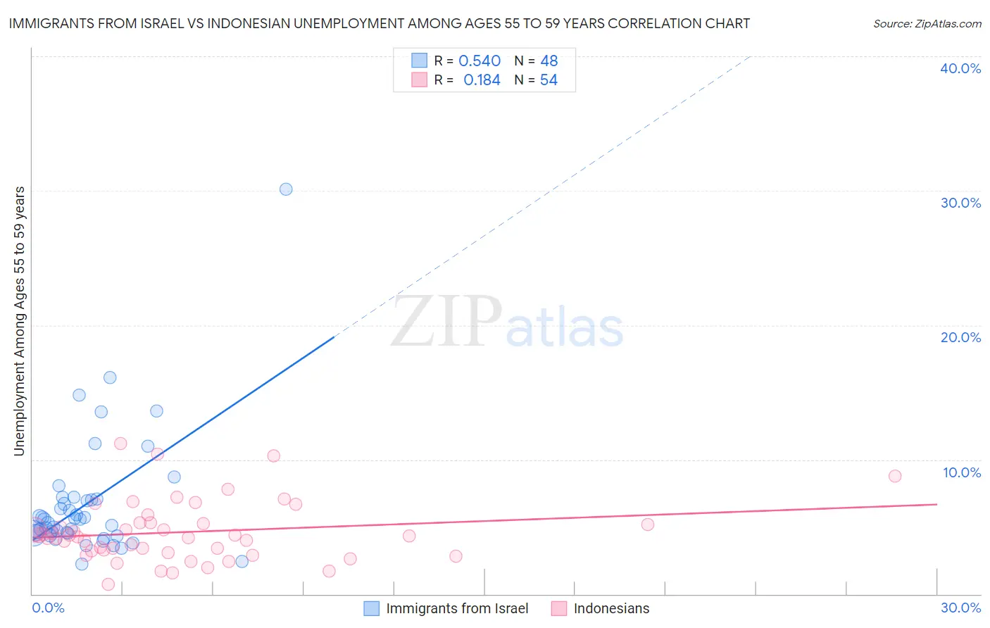 Immigrants from Israel vs Indonesian Unemployment Among Ages 55 to 59 years