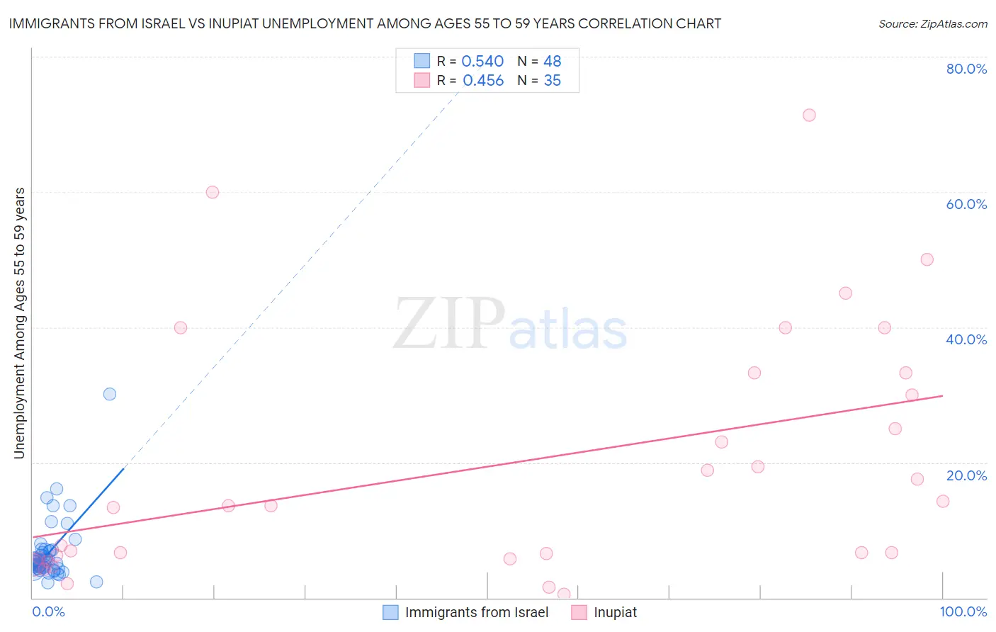 Immigrants from Israel vs Inupiat Unemployment Among Ages 55 to 59 years