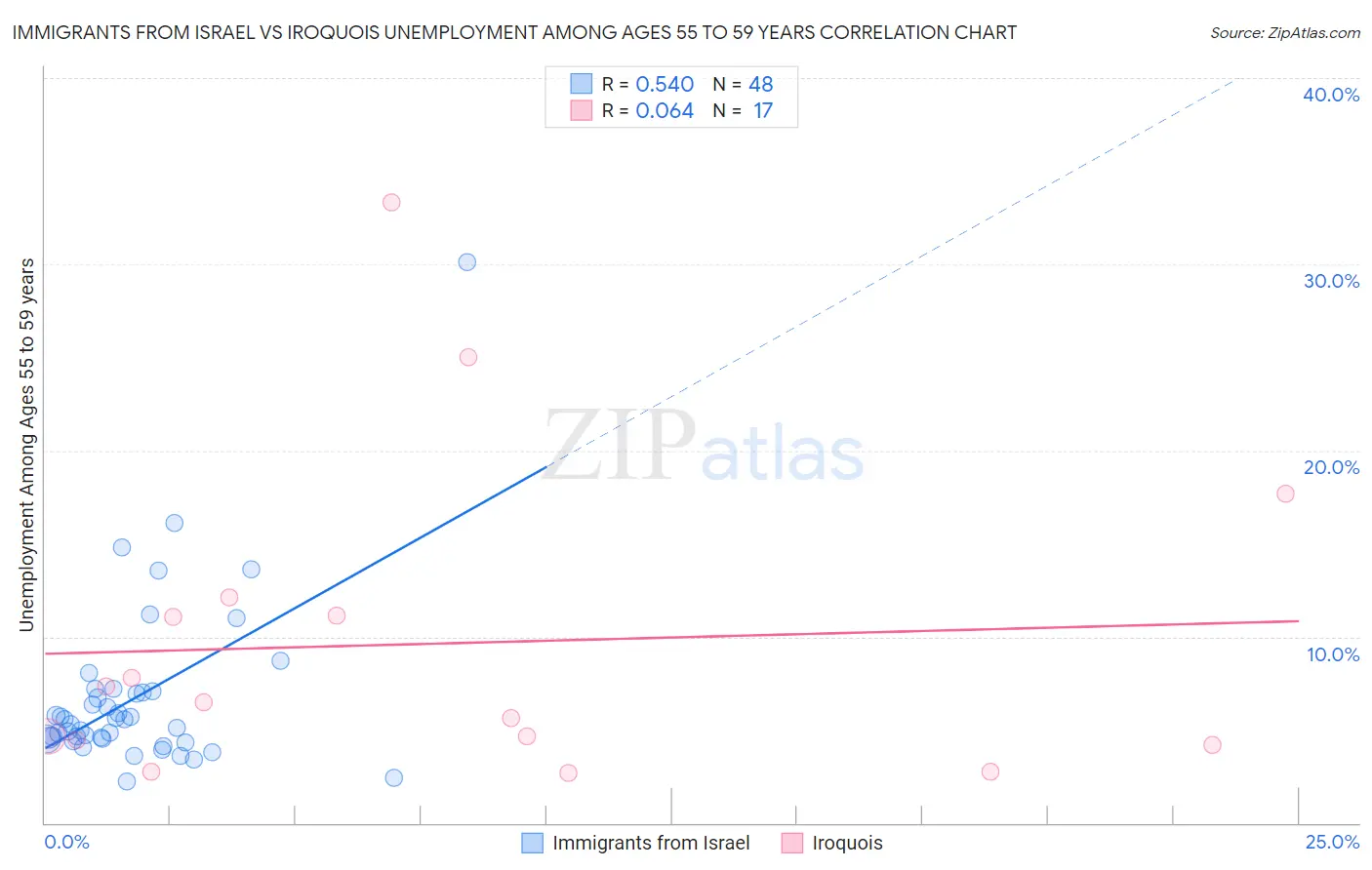 Immigrants from Israel vs Iroquois Unemployment Among Ages 55 to 59 years