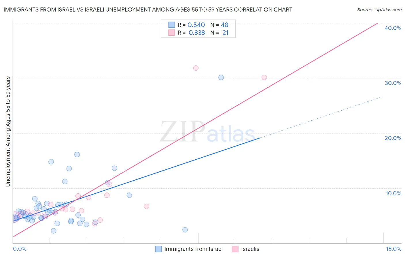 Immigrants from Israel vs Israeli Unemployment Among Ages 55 to 59 years