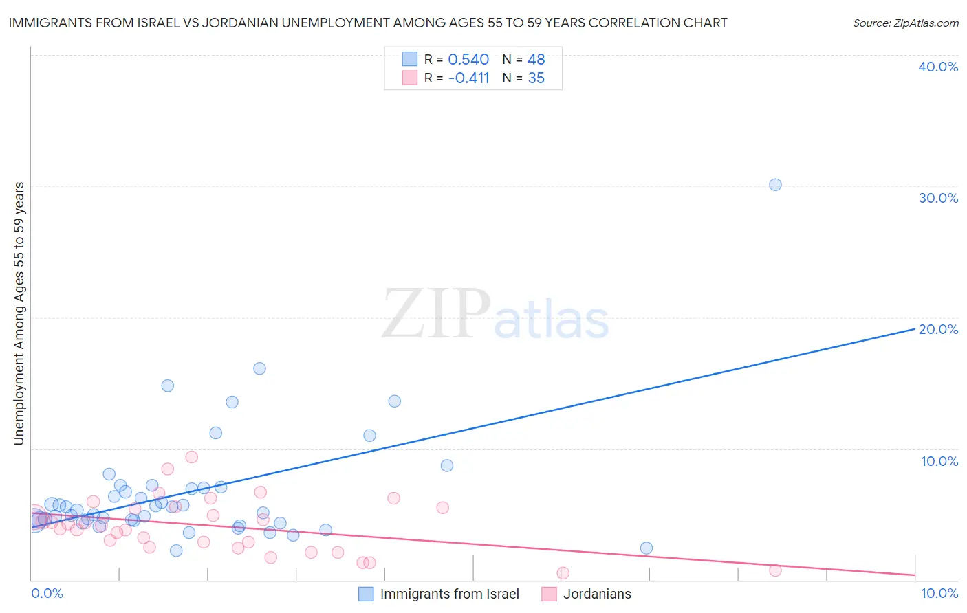 Immigrants from Israel vs Jordanian Unemployment Among Ages 55 to 59 years