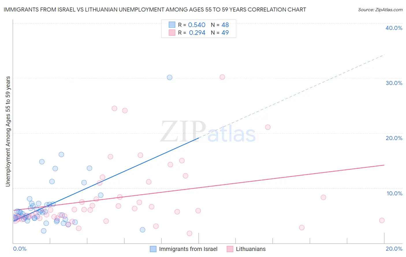 Immigrants from Israel vs Lithuanian Unemployment Among Ages 55 to 59 years