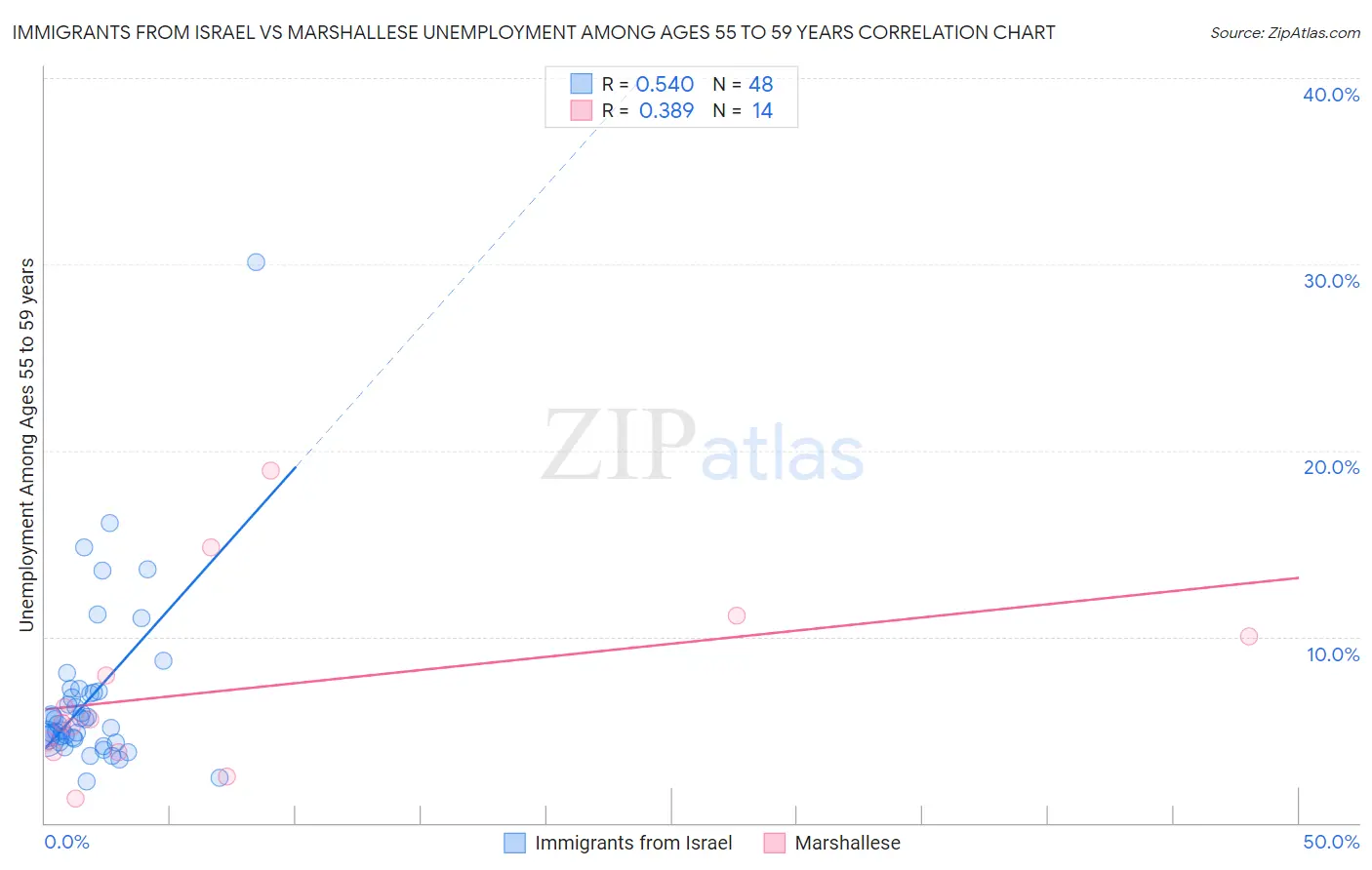 Immigrants from Israel vs Marshallese Unemployment Among Ages 55 to 59 years
