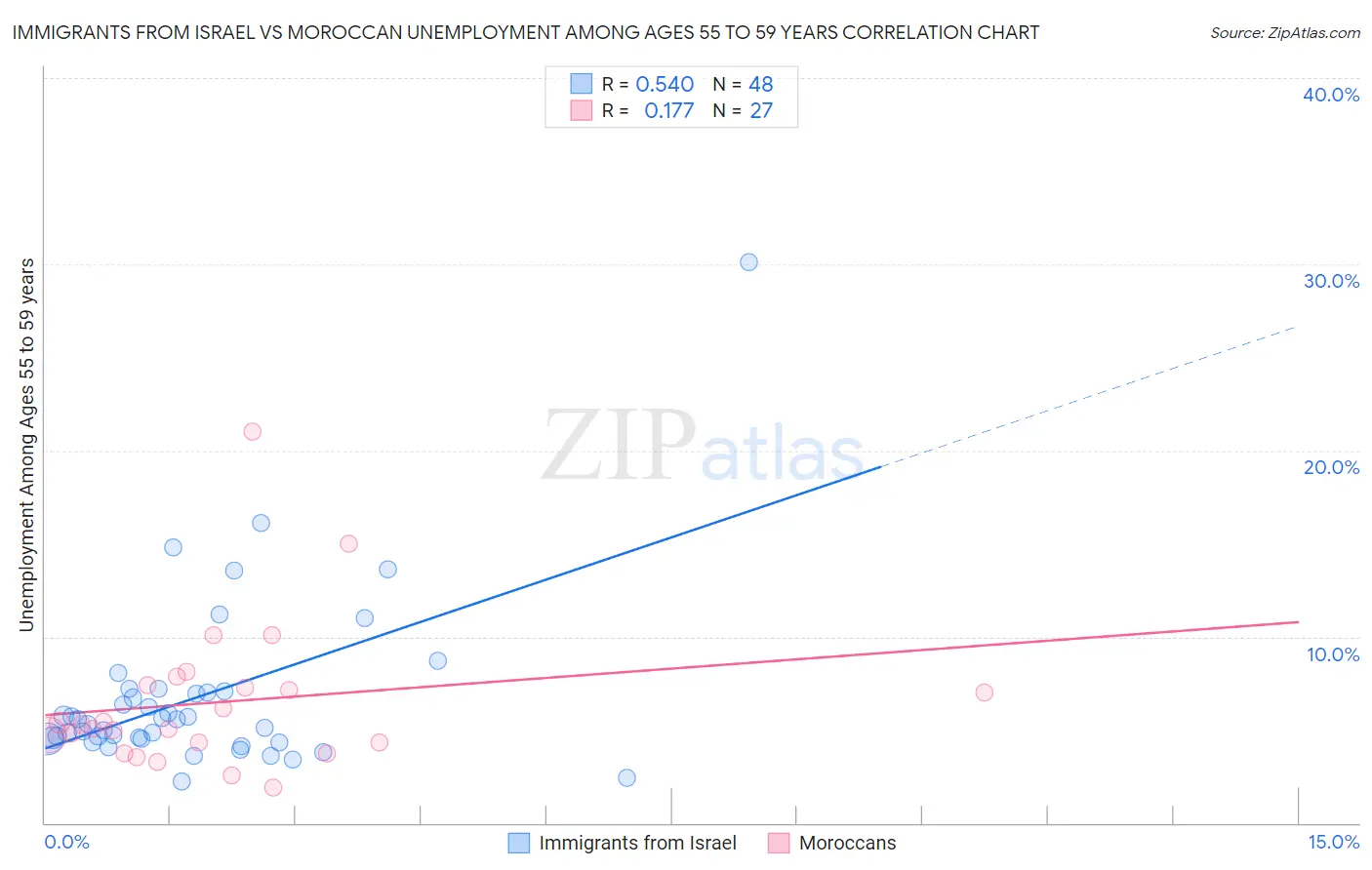 Immigrants from Israel vs Moroccan Unemployment Among Ages 55 to 59 years