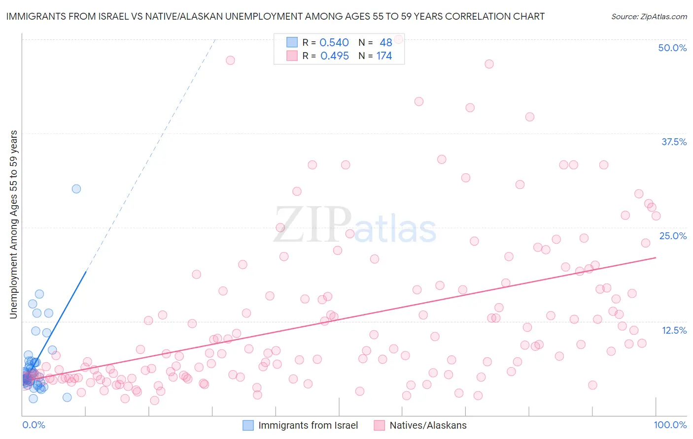 Immigrants from Israel vs Native/Alaskan Unemployment Among Ages 55 to 59 years