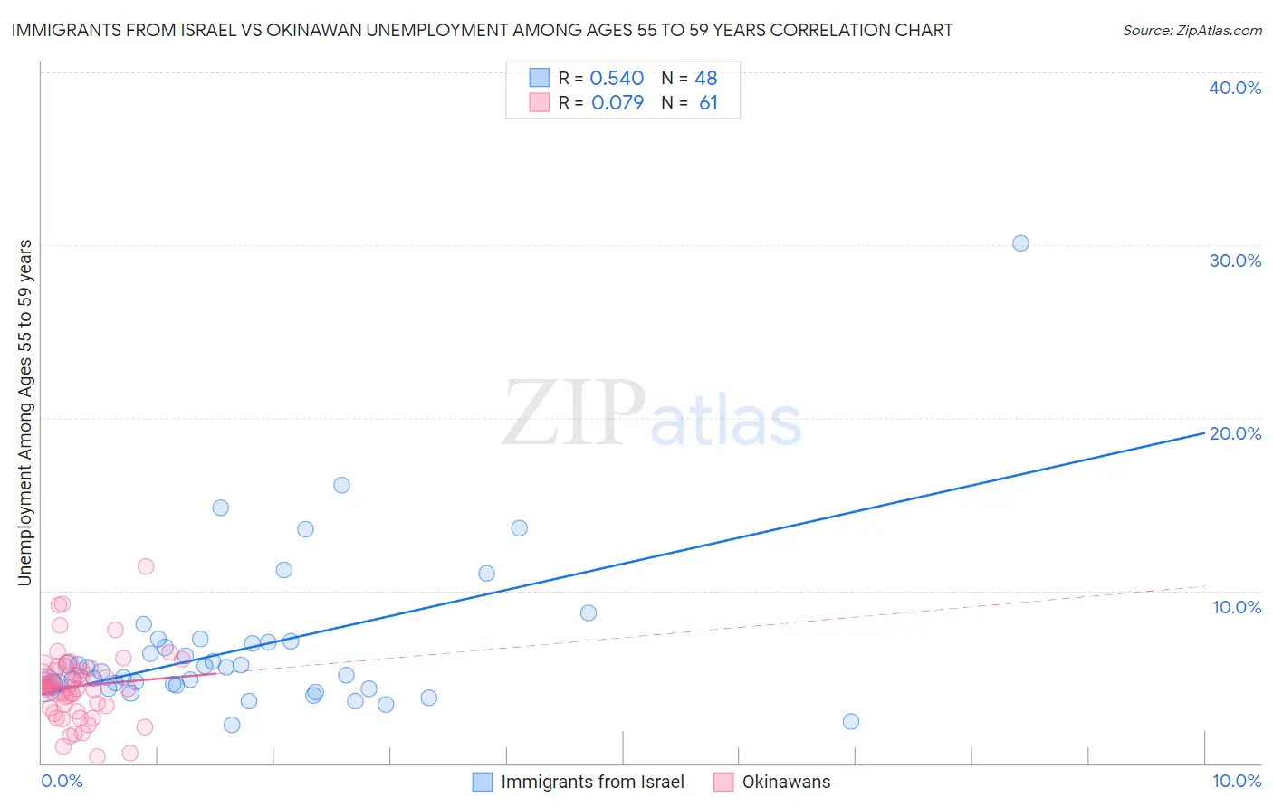 Immigrants from Israel vs Okinawan Unemployment Among Ages 55 to 59 years